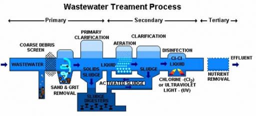 Wastewater Treatment Process